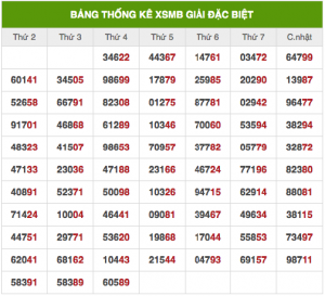 Soi cầu XSMB 31/10/2025