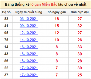 Soi cầu XSMB 10/1